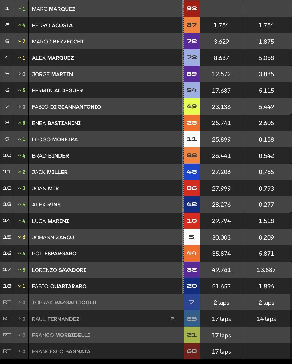 Clasificación carrera MotoGP Aragón.