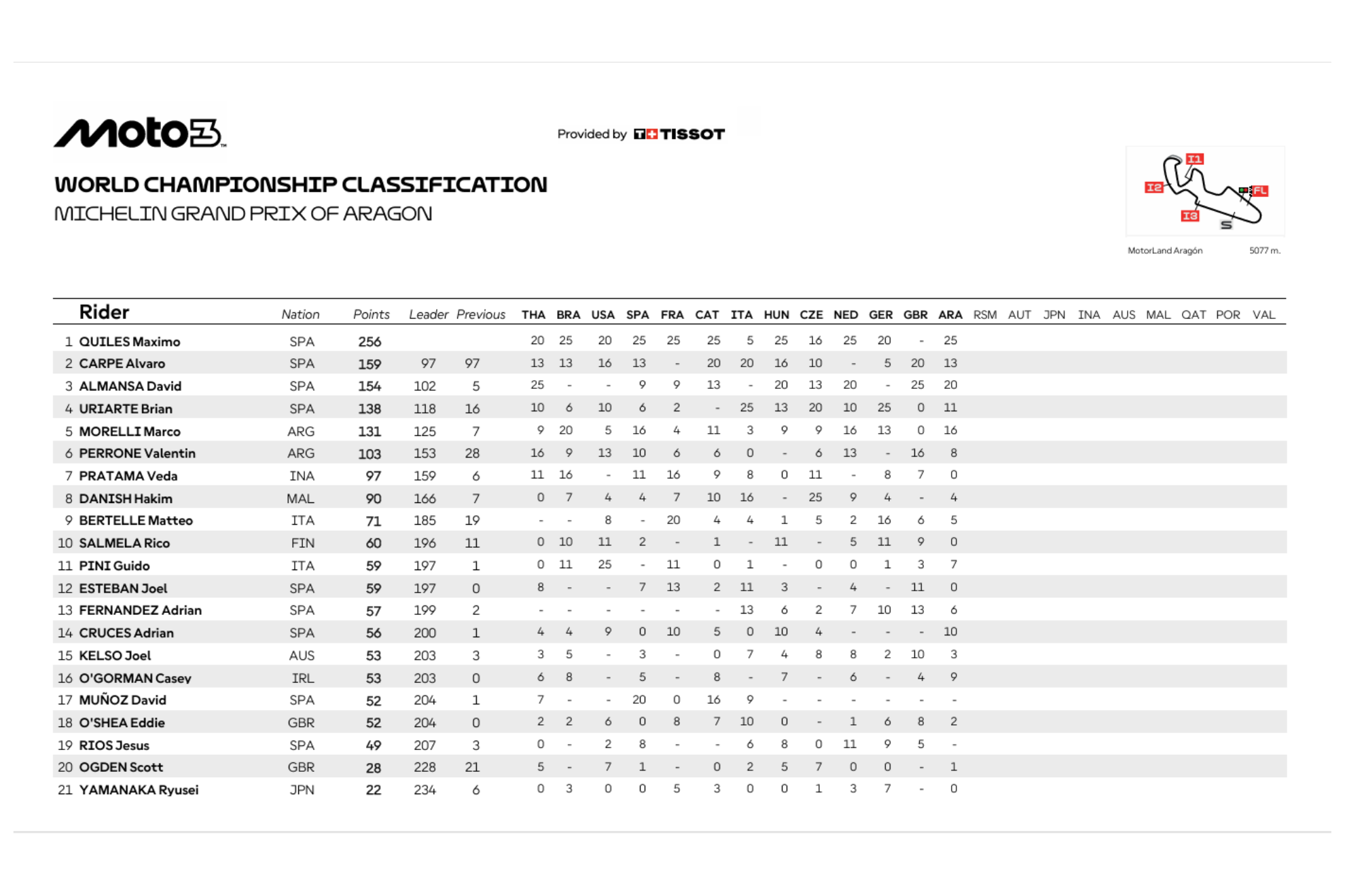 Clasificación Moto3 2026.