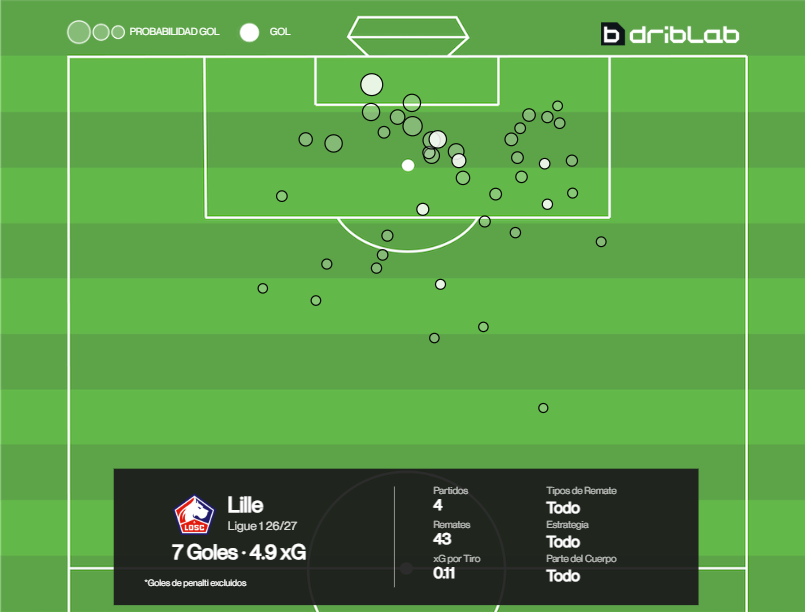 Mapa de disparos y goles del Lille.