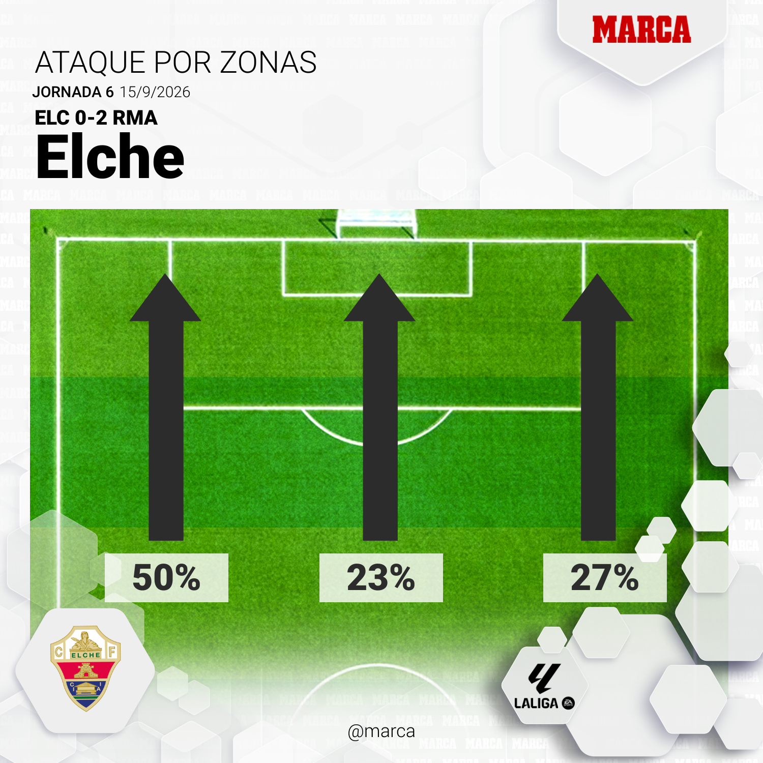 1789507226 620 Elche Real Madrid en directo gol de Osorio