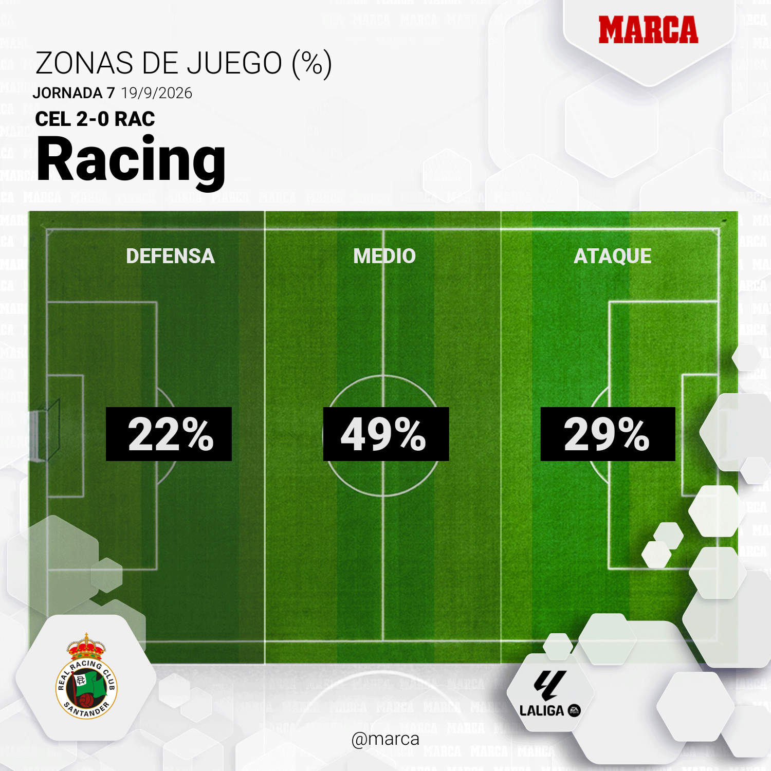 1789851364 647 Celta Racing de Santander resumen resultado y goles del