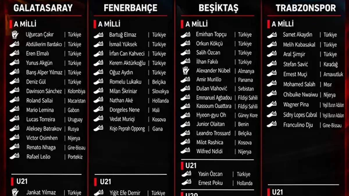 Beşiktaş milli takımlara en çok futbolcu gönderen takım!