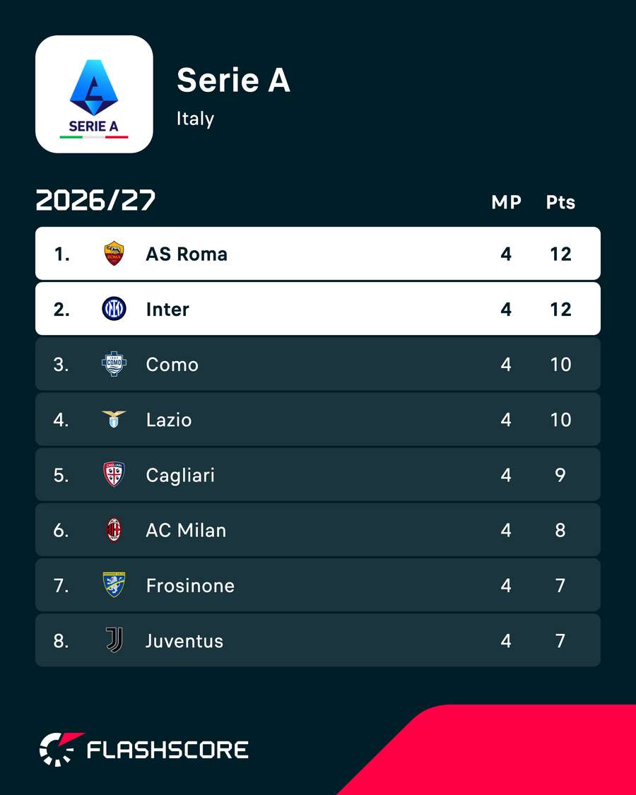 The top of Serie A Madrid Derbisi